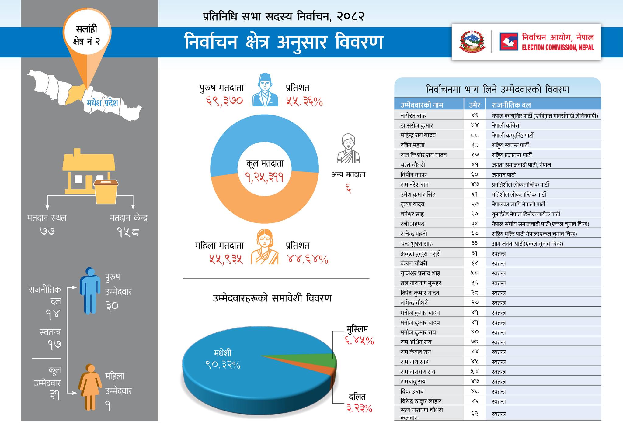 Nepal Election 2082